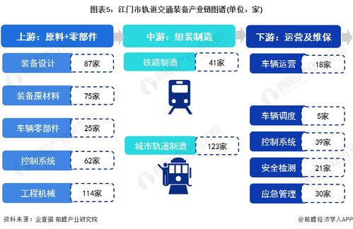 重磅 2023年江门市轨道交通装备产业链全景图谱 附产业政策 产业链现状图谱 产业资源空间布局 产业链发展规划