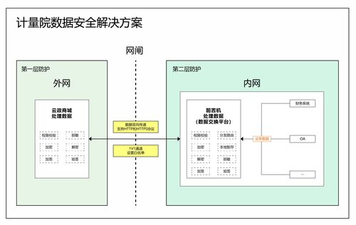 积极响应数据安全法规 云政商城为计量系统搭建数据交换平台